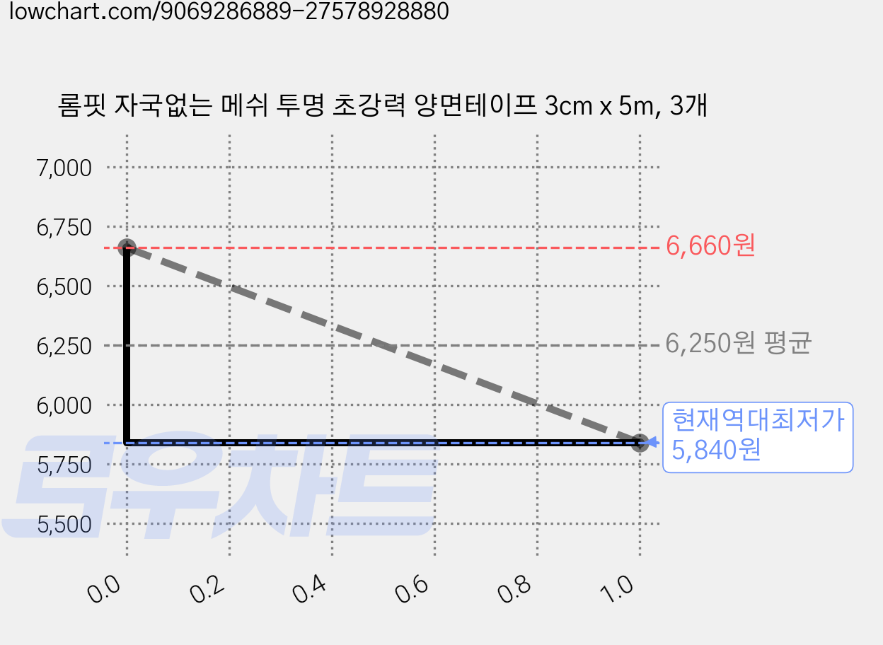 롬핏 자국없는 메쉬 투명 초강력 양면테이프 3cm x 5m, 3개 가격 변동 차트, 현재가 5,840원, 역대최저가