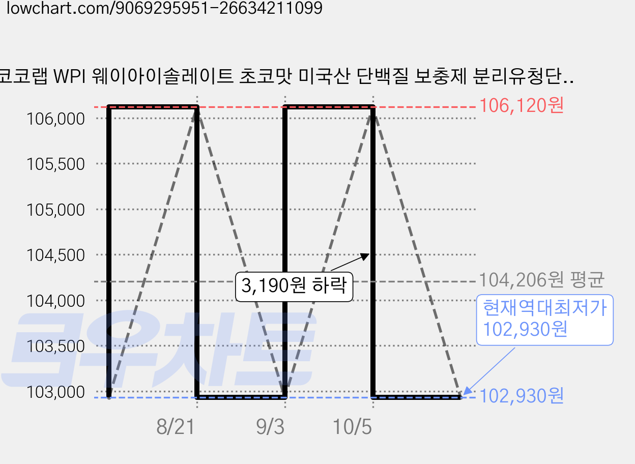 코코랩 WPI 웨이아이솔레이트 초코맛 미국산 단백질 보충제 분리유청단백 아이솔레이트, 1개, 1.7kg 가격 변동 차트, 현재가 102,930원, 역대최저가