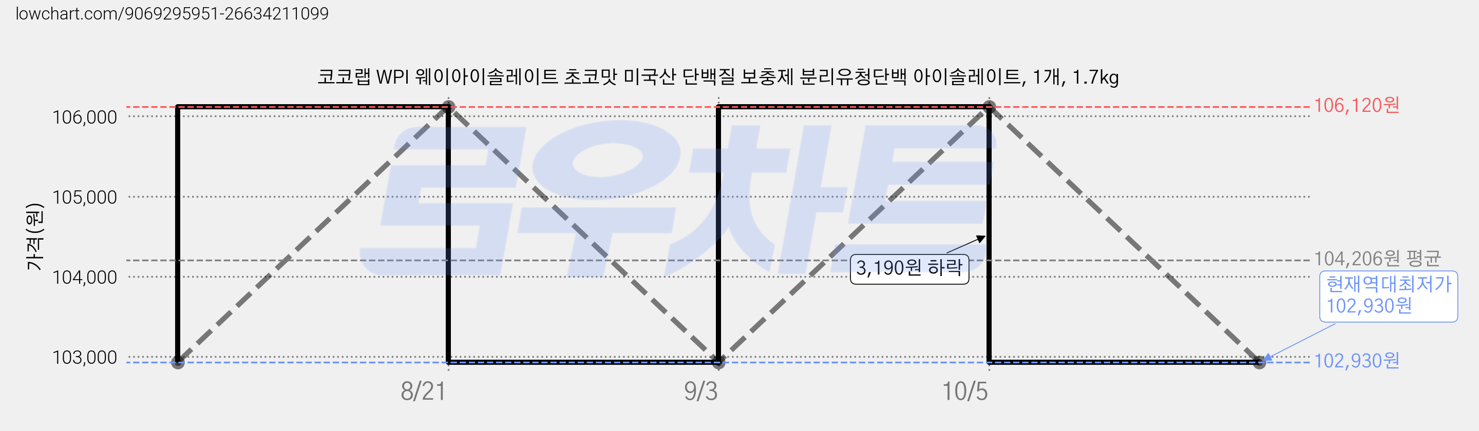 코코랩 WPI 웨이아이솔레이트 초코맛 미국산 단백질 보충제 분리유청단백 아이솔레이트, 1개, 1.7kg 가격 변동 차트, 현재가 102,930원, 역대최저가