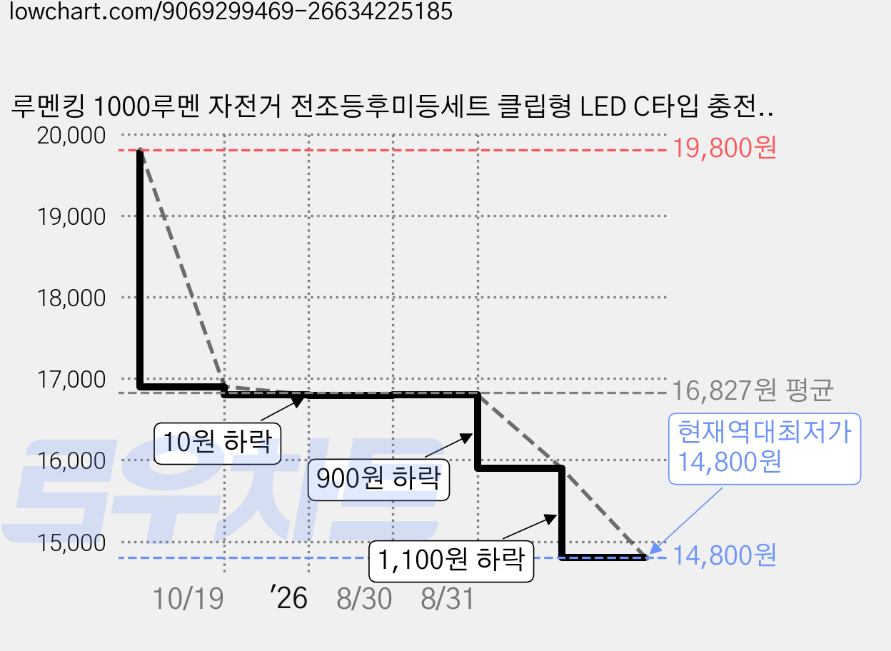 루멘킹 1000루멘 자전거 전조등후미등세트 클립형 LED C타입 충전식, 1개, 블랙 가격 변동 차트, 현재가 14,800원, 역대최저가