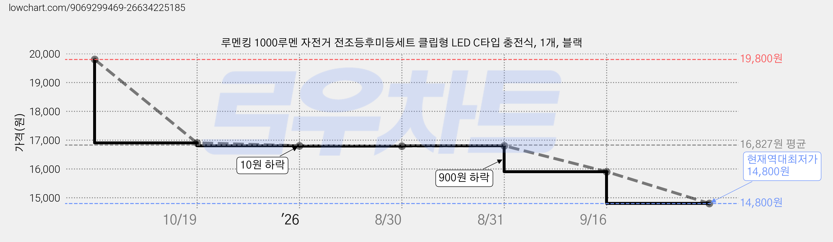 루멘킹 1000루멘 자전거 전조등후미등세트 클립형 LED C타입 충전식, 1개, 블랙 가격 변동 차트, 현재가 14,800원, 역대최저가
