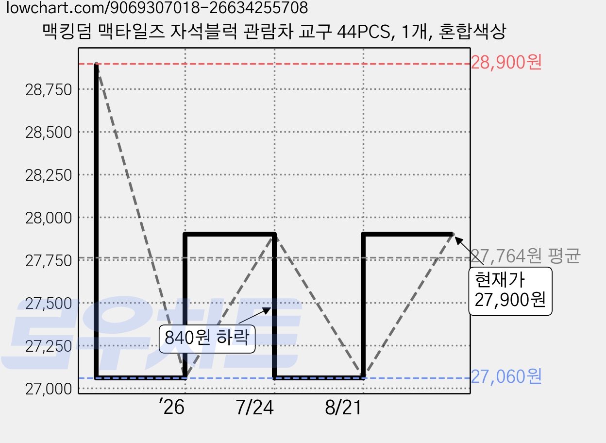 맥킹덤 맥타일즈 자석블럭 관람차 교구 44PCS, 1개, 혼합색상 가격 변동 차트, 현재가 27,900원, 관측 최저가 27,060원