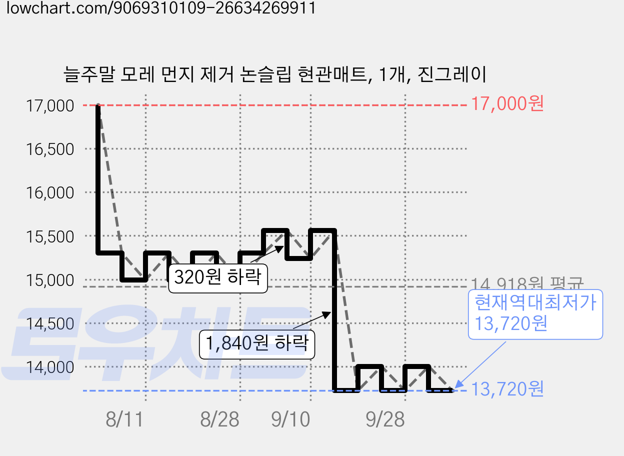 늘주말 모레 먼지 제거 논슬립 현관매트, 1개, 진그레이 가격 변동 차트, 현재가 13,720원, 역대최저가