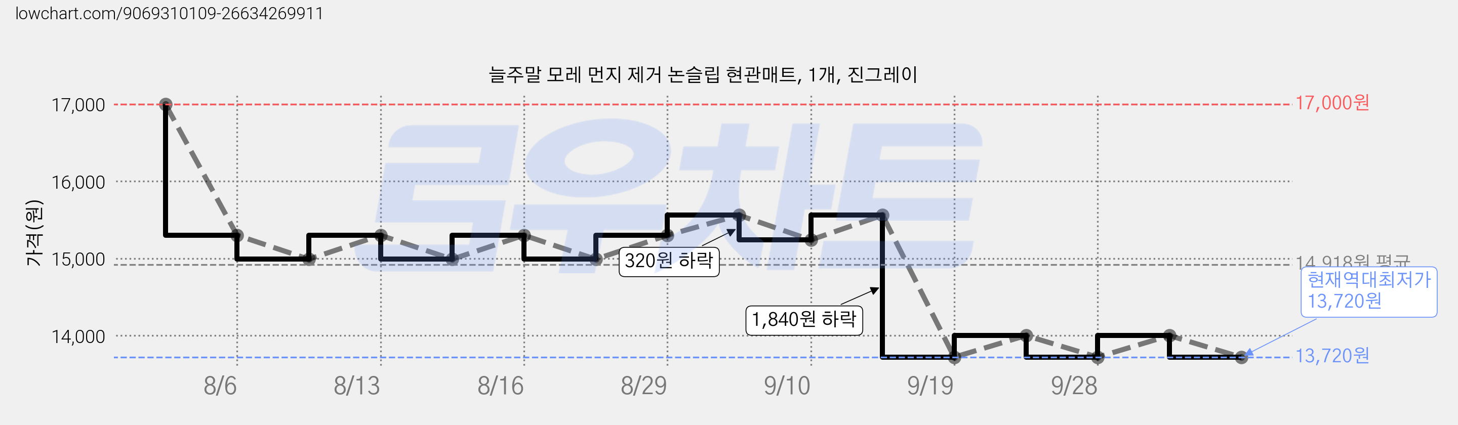 늘주말 모레 먼지 제거 논슬립 현관매트, 1개, 진그레이 가격 변동 차트, 현재가 13,720원, 역대최저가