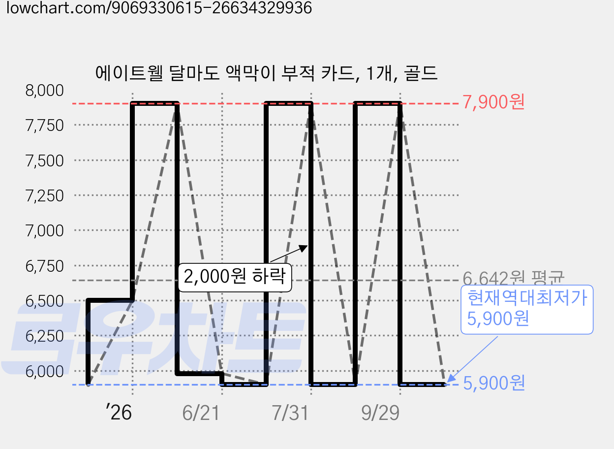 에이트웰 달마도 액막이 부적 카드, 1개, 골드 가격 변동 차트, 현재가 5,900원, 역대최저가