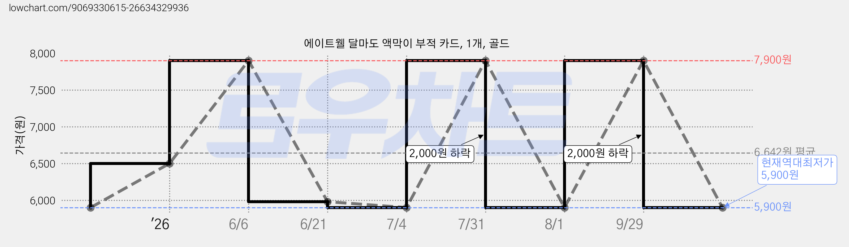 에이트웰 달마도 액막이 부적 카드, 1개, 골드 가격 변동 차트, 현재가 5,900원, 역대최저가