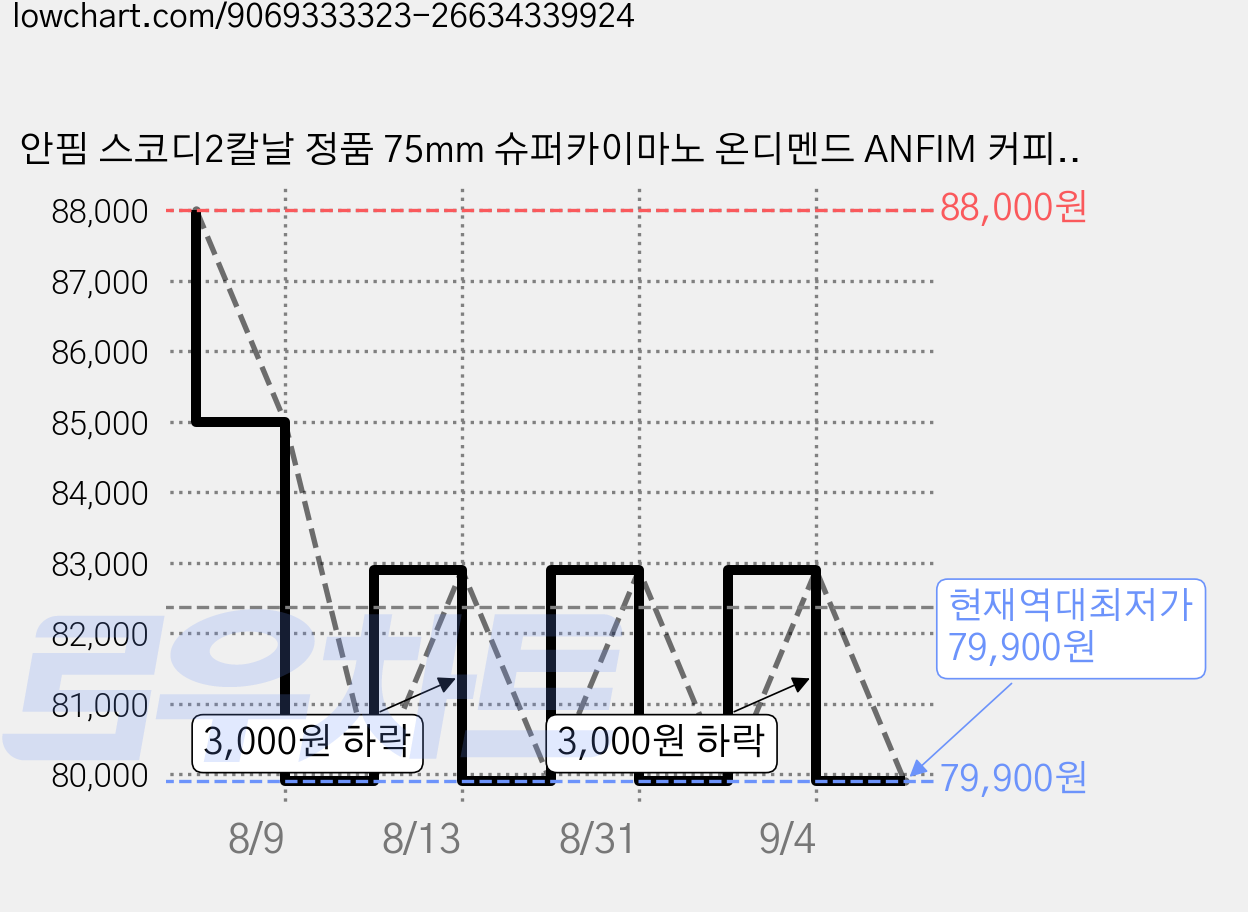 안핌 스코디2칼날 정품 75mm 슈퍼카이마노 온디멘드 ANFIM 커피그라인더, 1개, 75mm 칼날(정품) 가격 변동 차트, 현재가 79,900원, 역대최저가