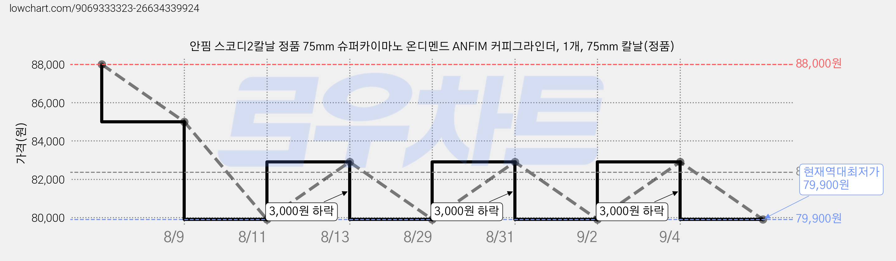 안핌 스코디2칼날 정품 75mm 슈퍼카이마노 온디멘드 ANFIM 커피그라인더, 1개, 75mm 칼날(정품) 가격 변동 차트, 현재가 79,900원, 역대최저가