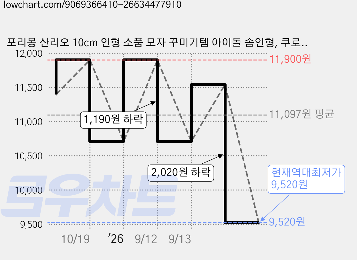 포리몽 산리오 10cm 인형 소품 모자 꾸미기템 아이돌 솜인형, 쿠로미 가격 변동 차트, 현재가 9,520원, 역대최저가