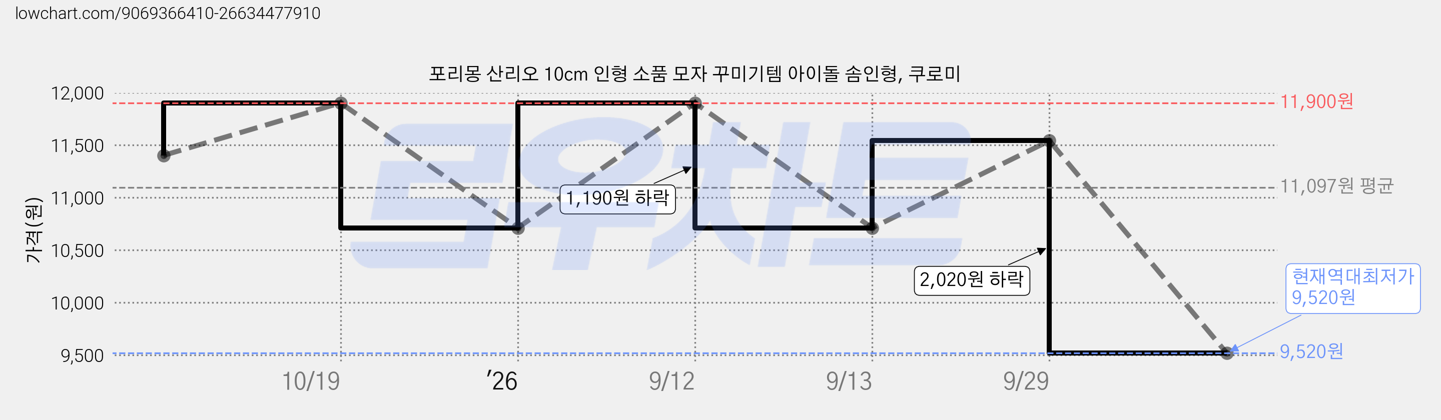 포리몽 산리오 10cm 인형 소품 모자 꾸미기템 아이돌 솜인형, 쿠로미 가격 변동 차트, 현재가 9,520원, 역대최저가