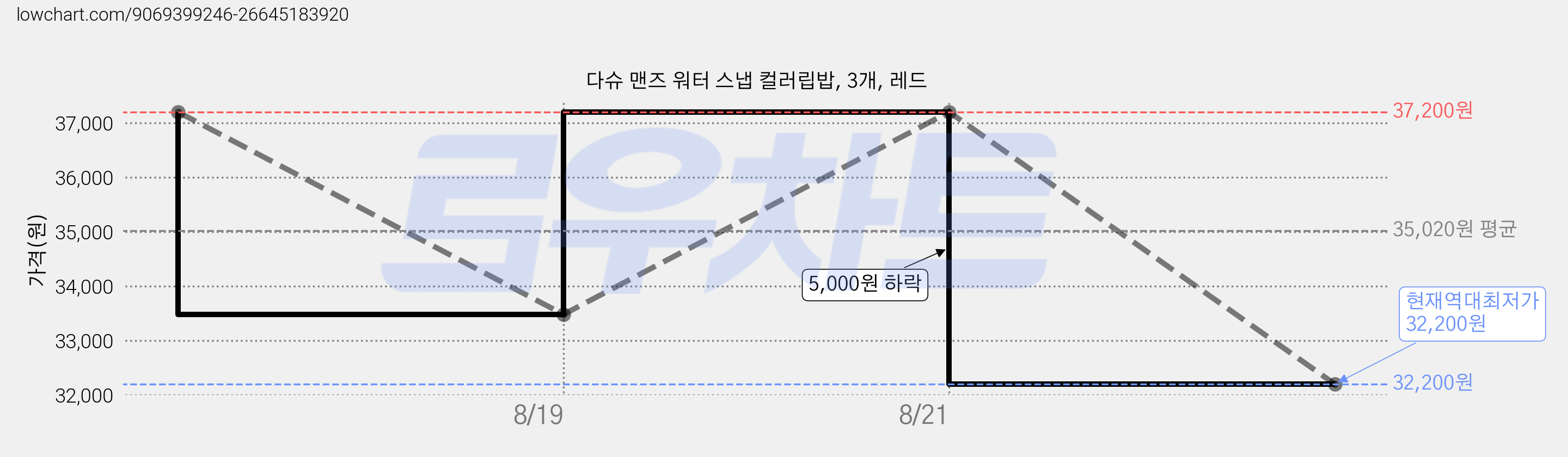 다슈 맨즈 워터 스냅 컬러립밥, 3개, 레드 가격 변동 차트, 현재가 32,200원, 역대최저가