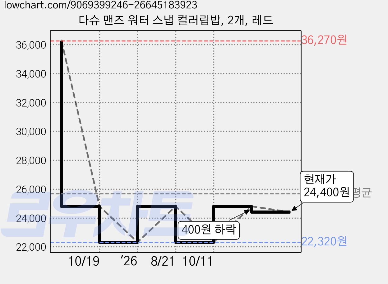 다슈 맨즈 워터 스냅 컬러립밥, 2개, 레드 가격 변동 차트, 현재가 24,400원, 관측 최저가 22,320원