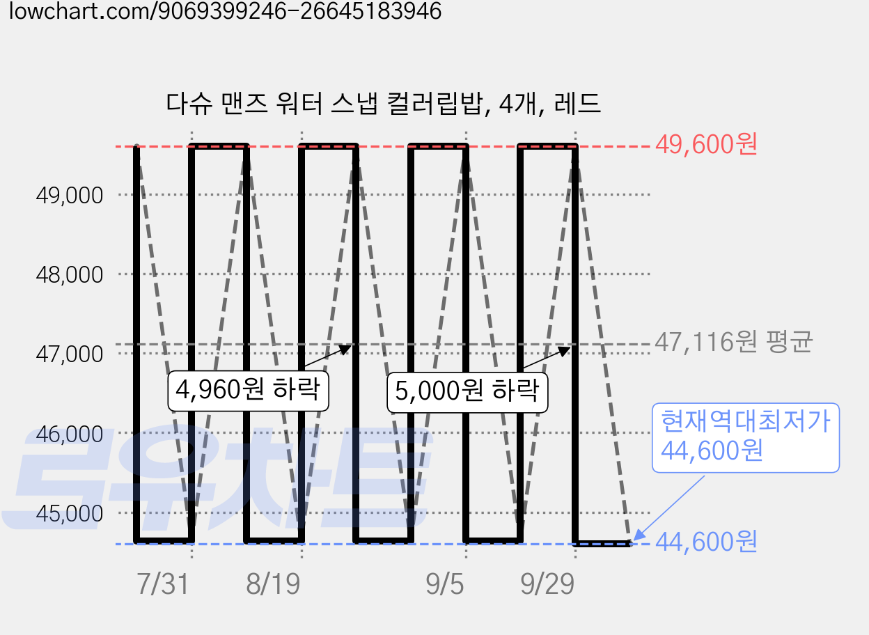 다슈 맨즈 워터 스냅 컬러립밥, 4개, 레드 가격 변동 차트, 현재가 44,600원, 역대최저가