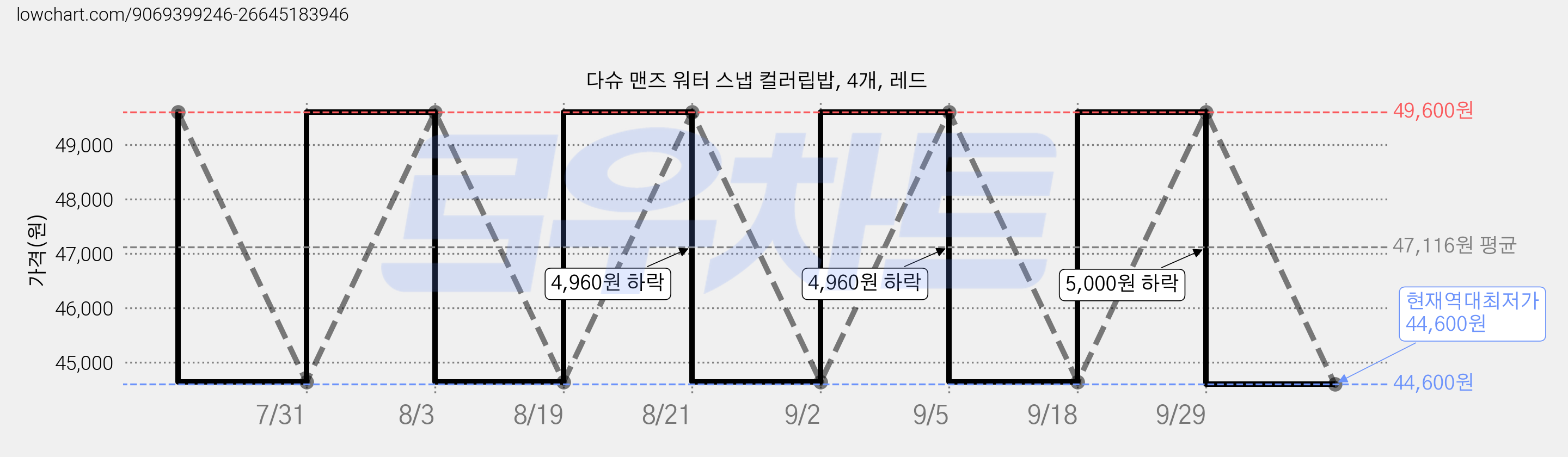 다슈 맨즈 워터 스냅 컬러립밥, 4개, 레드 가격 변동 차트, 현재가 44,600원, 역대최저가