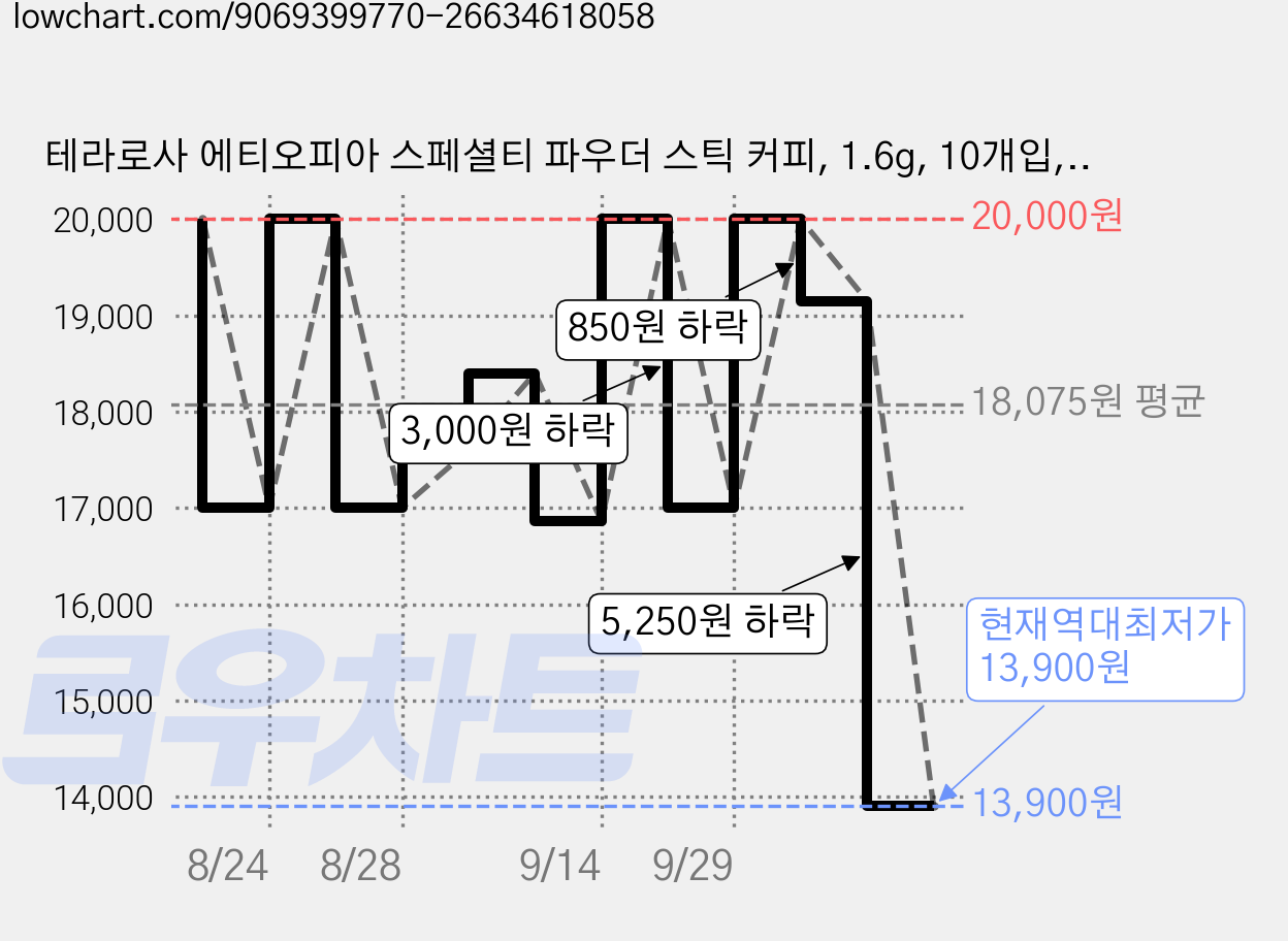 테라로사 에티오피아 스페셜티 파우더 스틱 커피, 1.6g, 10개입, 1개 가격 변동 차트, 현재가 13,900원, 역대최저가