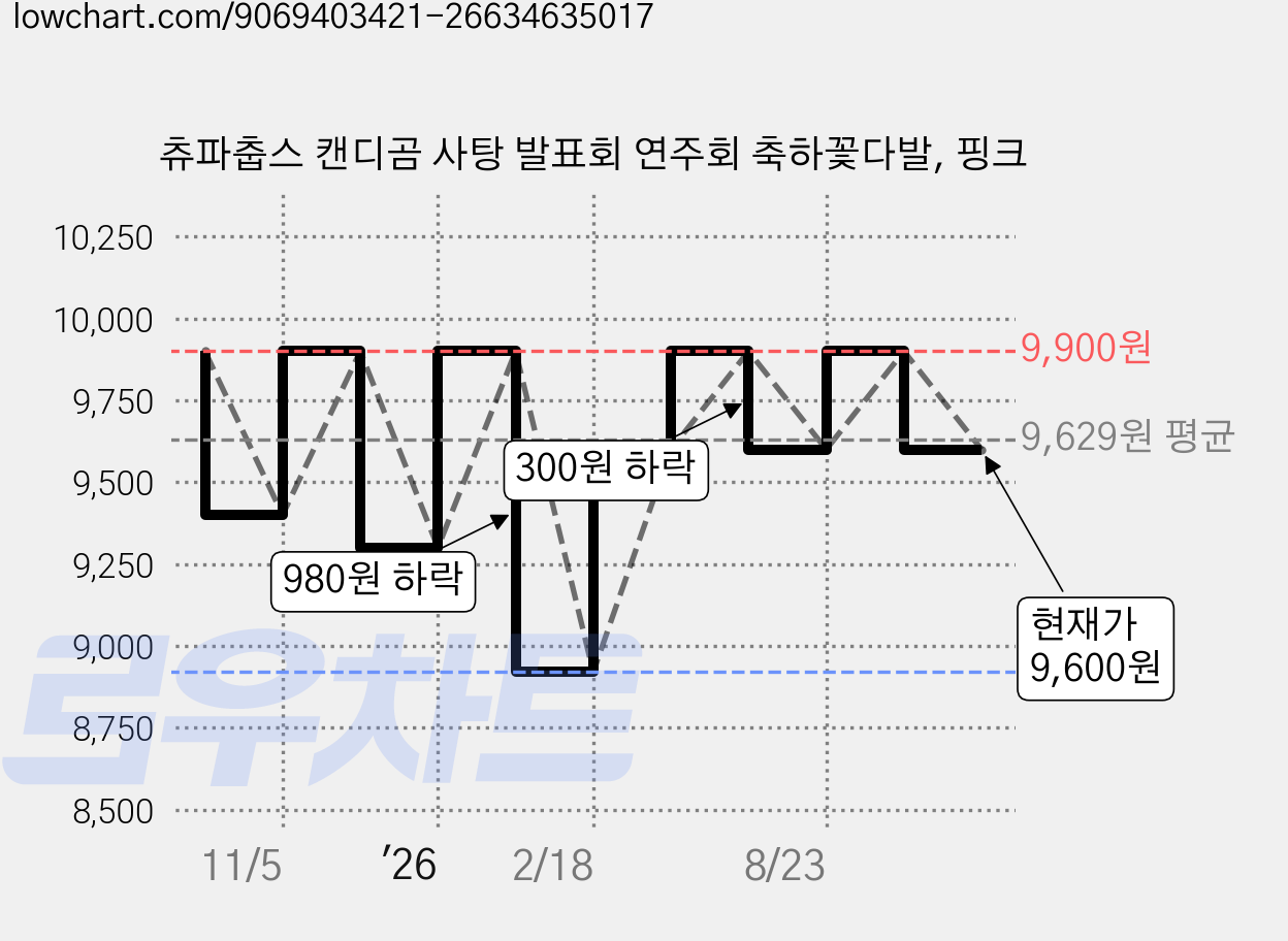 츄파춥스 캔디곰 사탕 발표회 연주회 축하꽃다발, 핑크 가격 변동 차트, 현재가 9,600원, 관측 최저가 8,920원