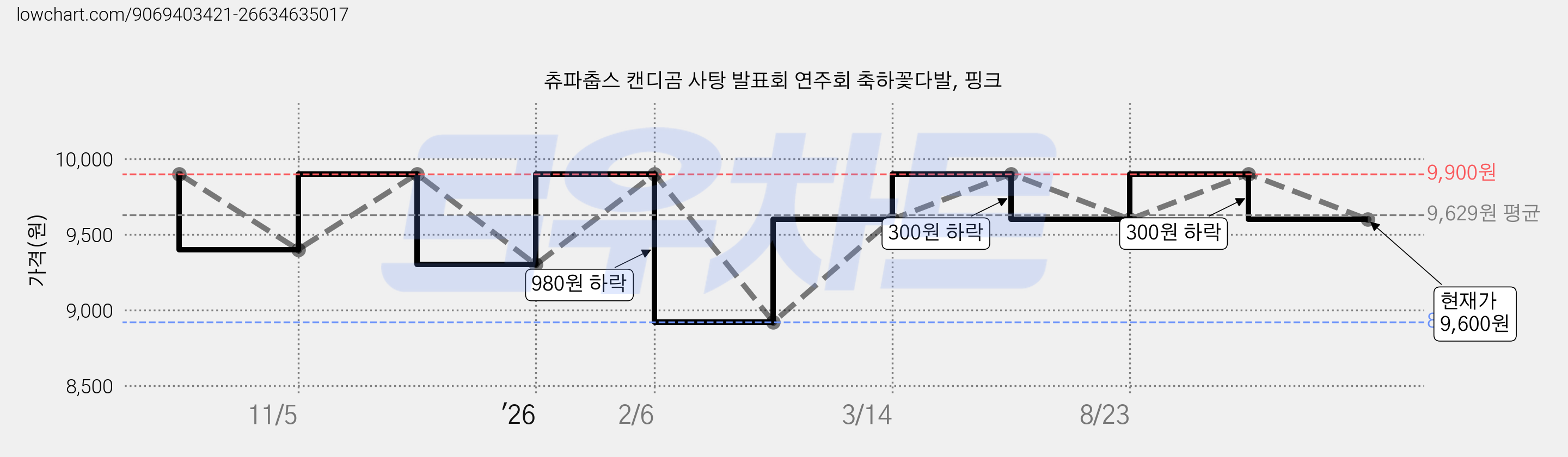 츄파춥스 캔디곰 사탕 발표회 연주회 축하꽃다발, 핑크 가격 변동 차트, 현재가 9,600원, 관측 최저가 8,920원