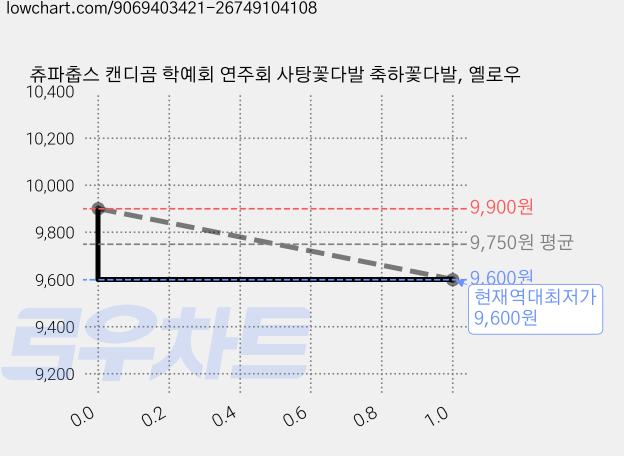 츄파춥스 캔디곰 학예회 연주회 사탕꽃다발 축하꽃다발, 옐로우 가격 변동 차트, 현재가 9,600원, 역대최저가