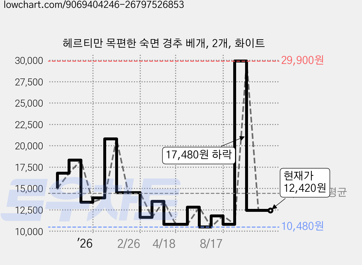 헤르티만 목편한 숙면 경추 베개, 2개, 화이트 가격 변동 차트, 현재가 12,420원, 관측 최저가 10,480원