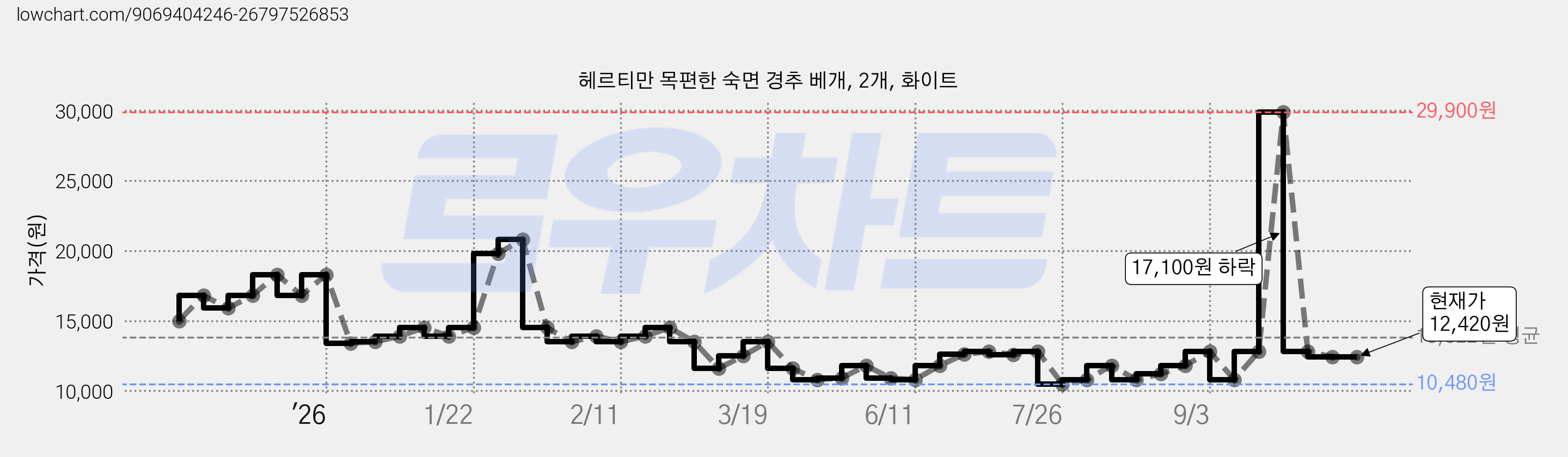 헤르티만 목편한 숙면 경추 베개, 2개, 화이트 가격 변동 차트, 현재가 12,420원, 관측 최저가 10,480원