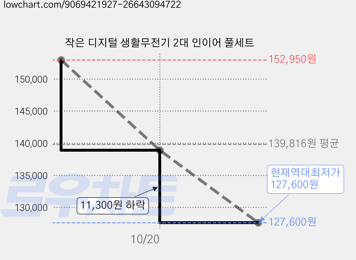 작은 디지털 생활무전기 2대 인이어 풀세트 가격 변동 차트, 현재가 127,600원, 역대최저가