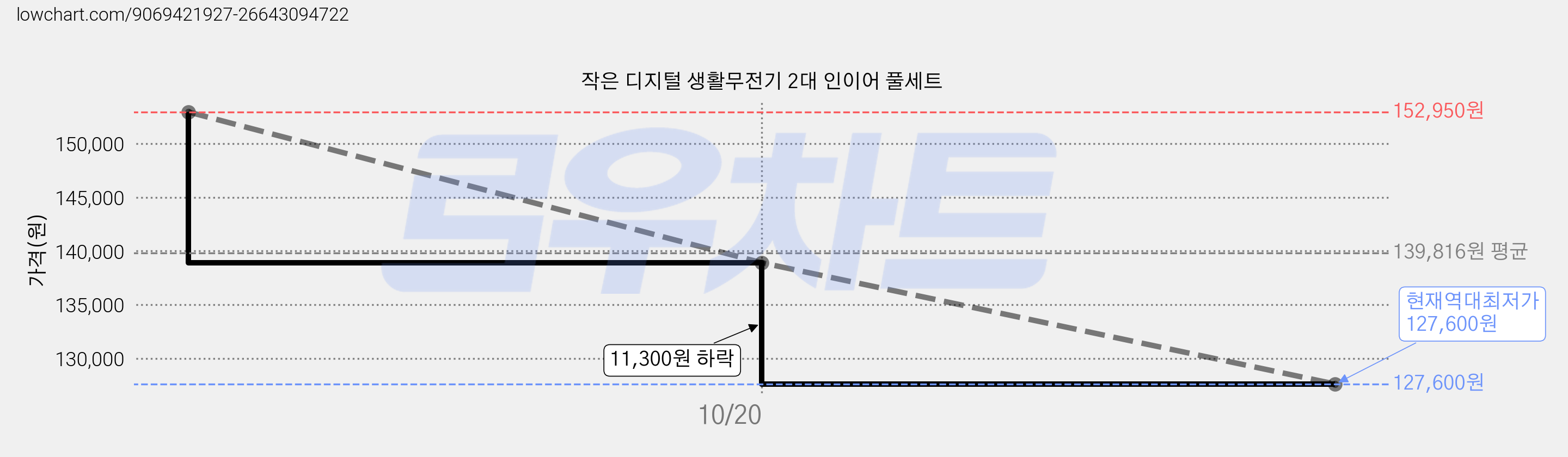 작은 디지털 생활무전기 2대 인이어 풀세트 가격 변동 차트, 현재가 127,600원, 역대최저가