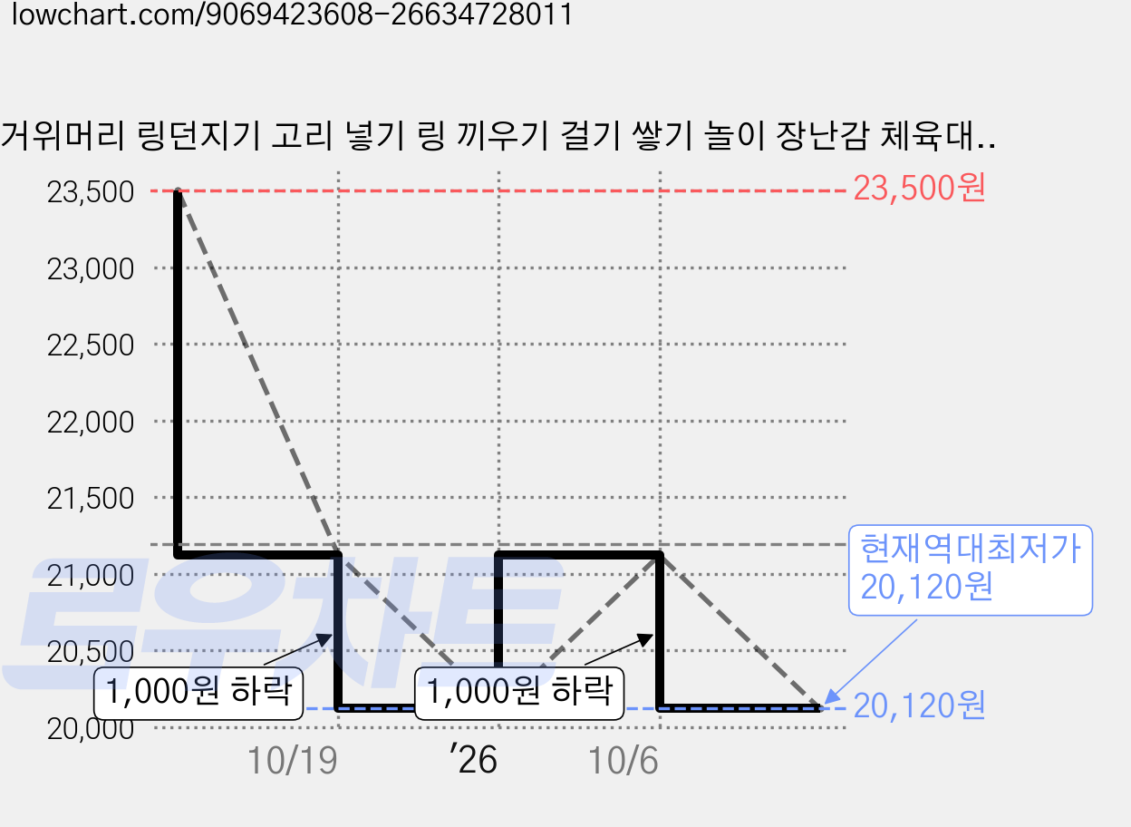 거위머리 링던지기 고리 넣기 링 끼우기 걸기 쌓기 놀이 장난감 체육대회 스포츠 스피드 게임, 1개 가격 변동 차트, 현재가 20,120원, 역대최저가