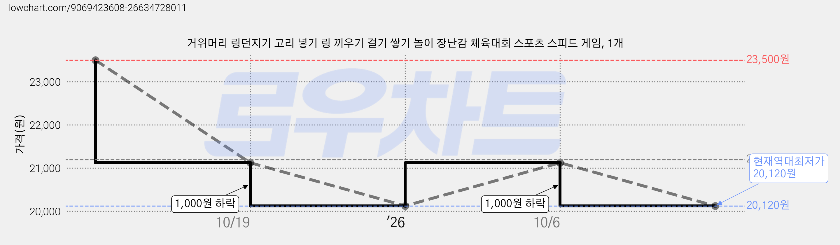 거위머리 링던지기 고리 넣기 링 끼우기 걸기 쌓기 놀이 장난감 체육대회 스포츠 스피드 게임, 1개 가격 변동 차트, 현재가 20,120원, 역대최저가