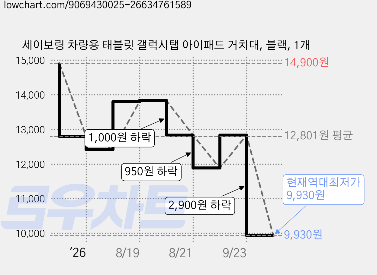 세이보링 차량용 태블릿 갤럭시탭 아이패드 거치대, 블랙, 1개 가격 변동 차트, 현재가 9,930원, 역대최저가