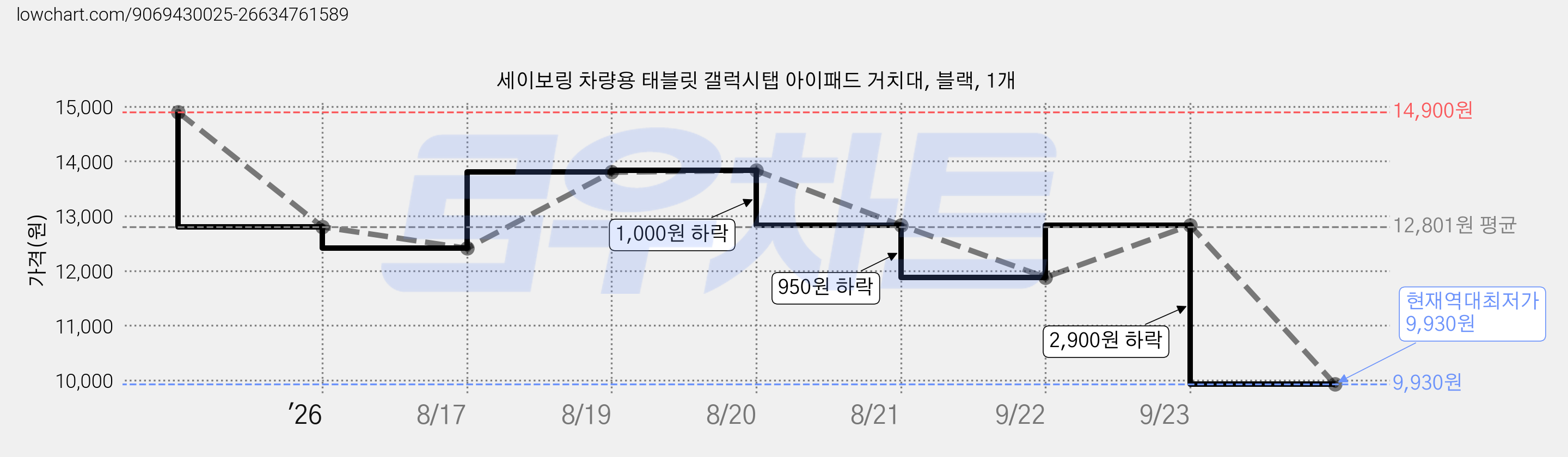 세이보링 차량용 태블릿 갤럭시탭 아이패드 거치대, 블랙, 1개 가격 변동 차트, 현재가 9,930원, 역대최저가