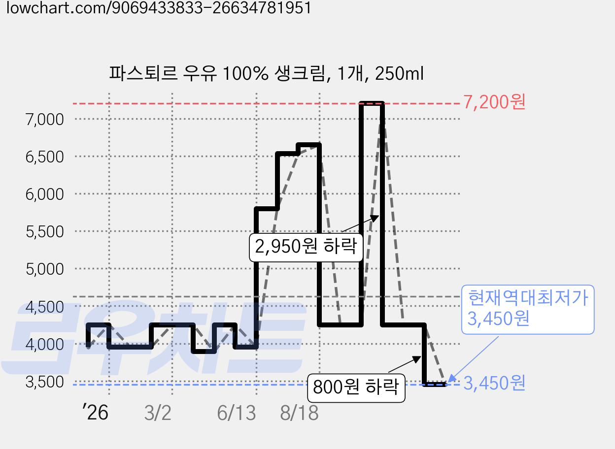 파스퇴르 우유 100% 생크림, 1개, 250ml 가격 변동 차트, 현재가 3,450원, 역대최저가