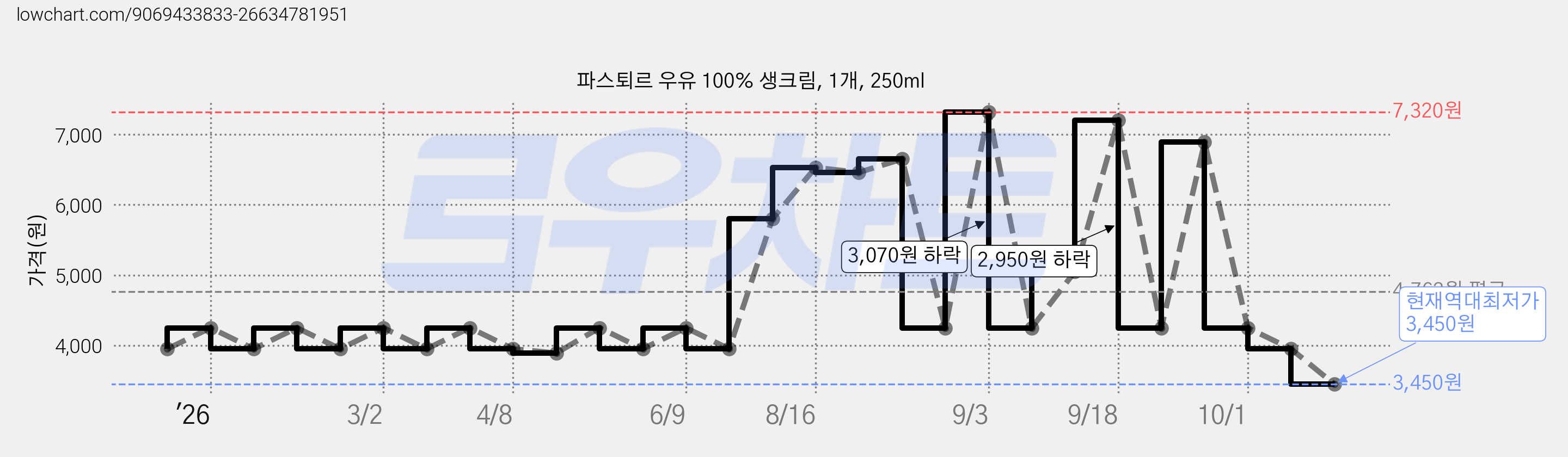 파스퇴르 우유 100% 생크림, 1개, 250ml 가격 변동 차트, 현재가 3,450원, 역대최저가