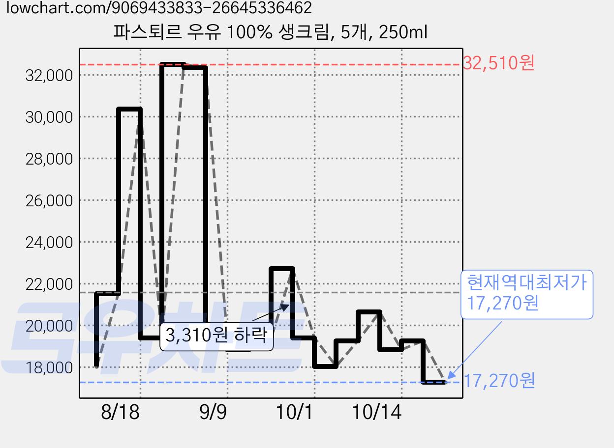 파스퇴르 우유 100% 생크림, 5개, 250ml 가격 변동 차트, 현재가 17,270원, 역대최저가