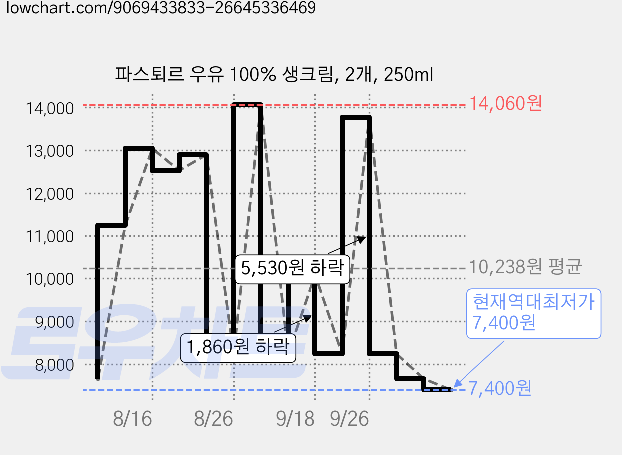 파스퇴르 우유 100% 생크림, 2개, 250ml 가격 변동 차트, 현재가 7,400원, 역대최저가