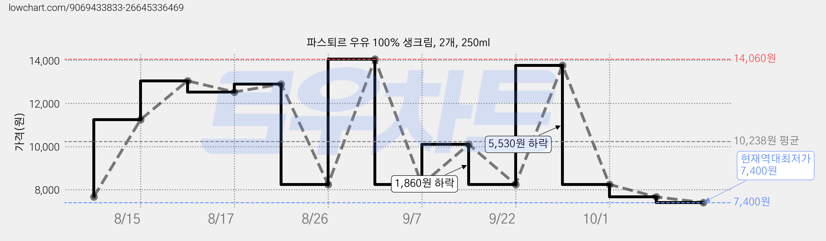 파스퇴르 우유 100% 생크림, 2개, 250ml 가격 변동 차트, 현재가 7,400원, 역대최저가