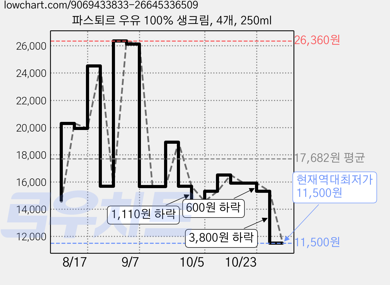 파스퇴르 우유 100% 생크림, 4개, 250ml 가격 변동 차트, 현재가 11,500원, 역대최저가