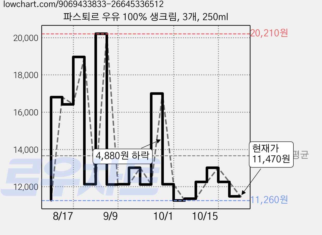 파스퇴르 우유 100% 생크림, 3개, 250ml 가격 변동 차트, 현재가 11,470원, 관측 최저가 11,260원
