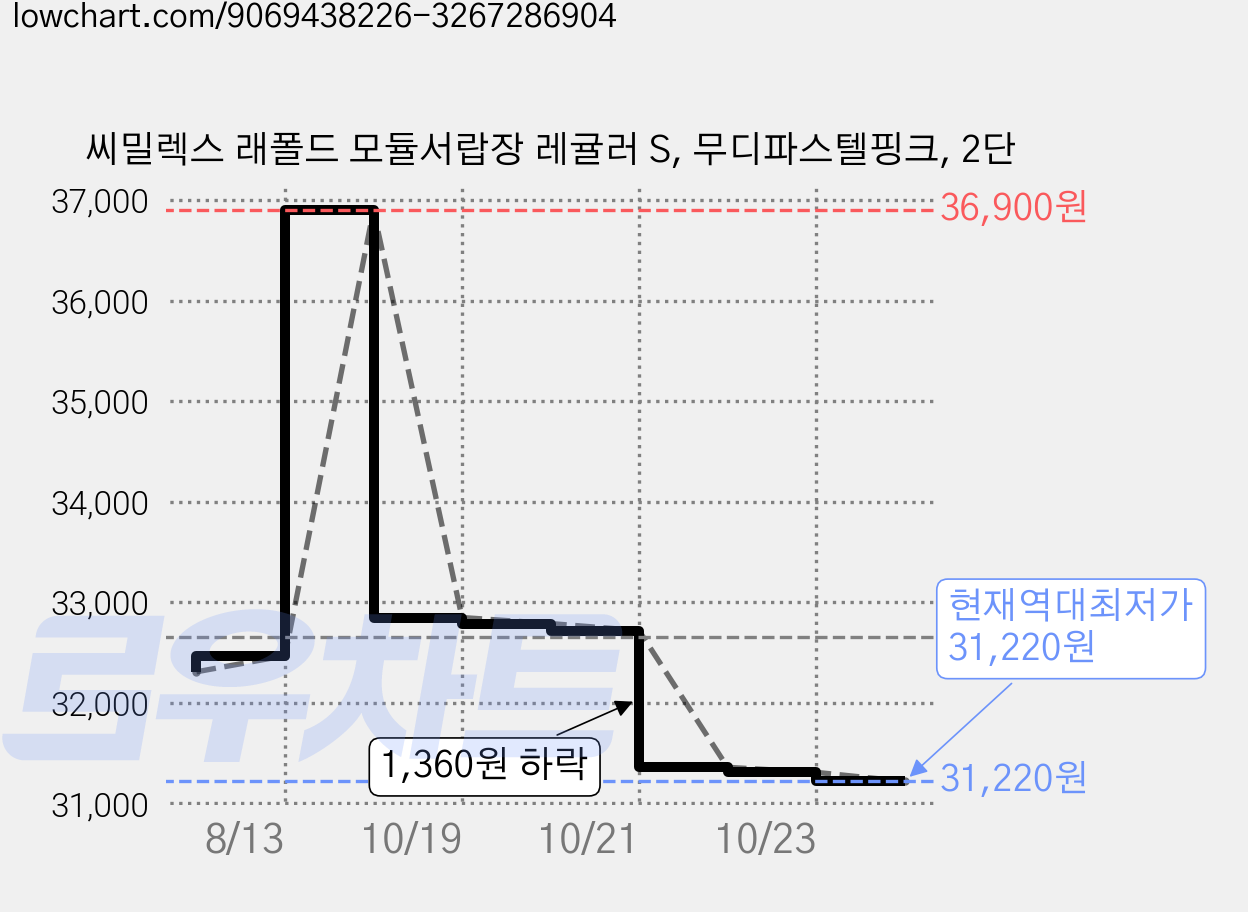 씨밀렉스 래폴드 모듈서랍장 레귤러 S, 무디파스텔핑크, 2단 가격 변동 차트, 현재가 31,220원, 역대최저가