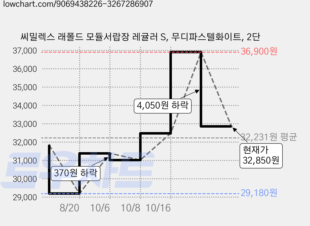 씨밀렉스 래폴드 모듈서랍장 레귤러 S, 무디파스텔화이트, 2단 가격 변동 차트, 현재가 32,850원, 관측 최저가 29,180원