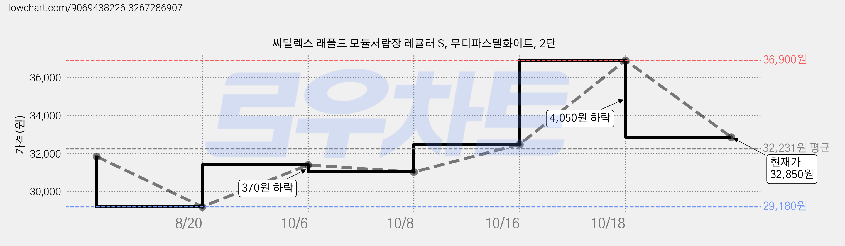 씨밀렉스 래폴드 모듈서랍장 레귤러 S, 무디파스텔화이트, 2단 가격 변동 차트, 현재가 32,850원, 관측 최저가 29,180원