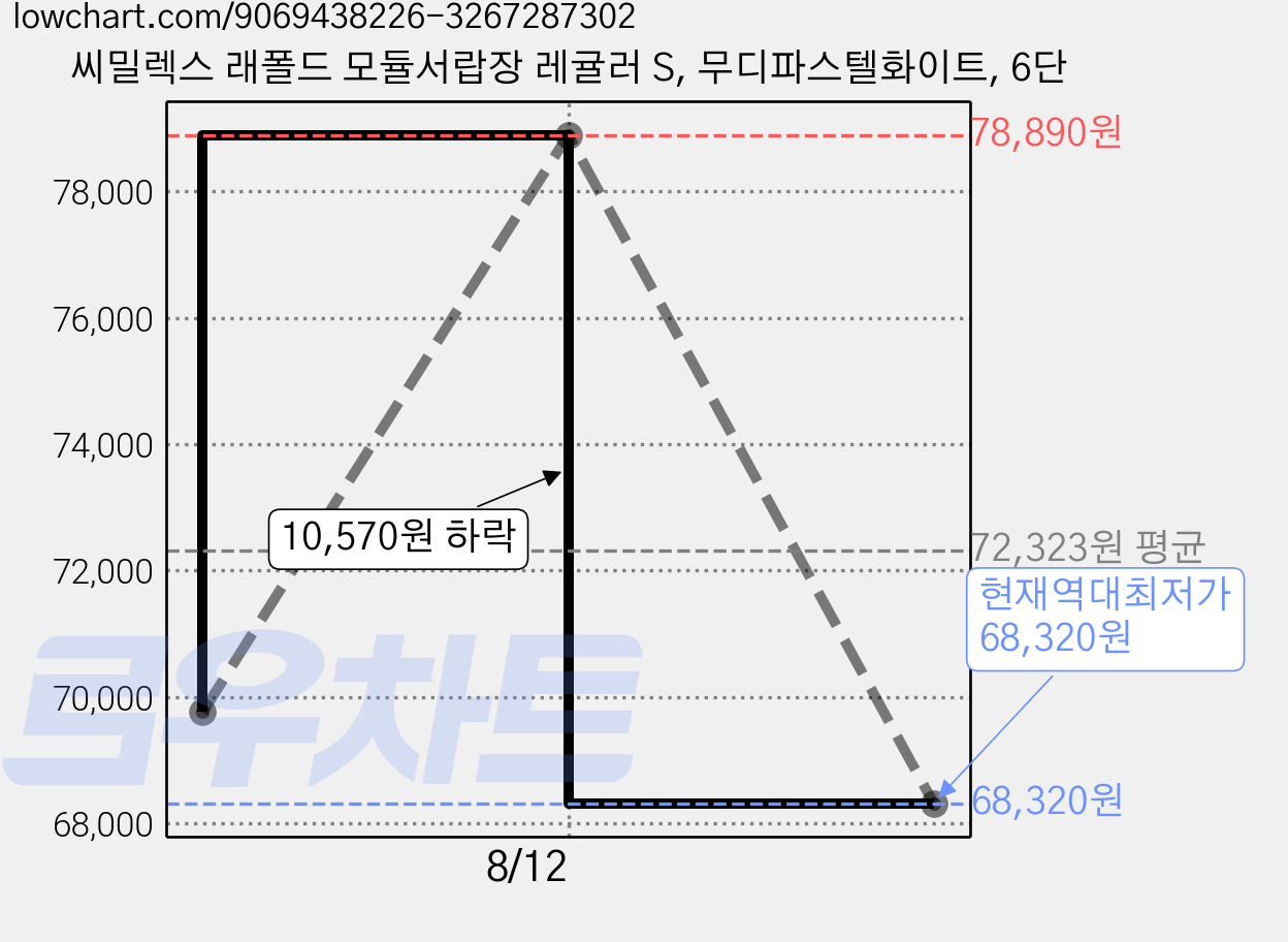 씨밀렉스 래폴드 모듈서랍장 레귤러 S, 무디파스텔화이트, 6단 가격 변동 차트, 현재가 68,320원, 역대최저가