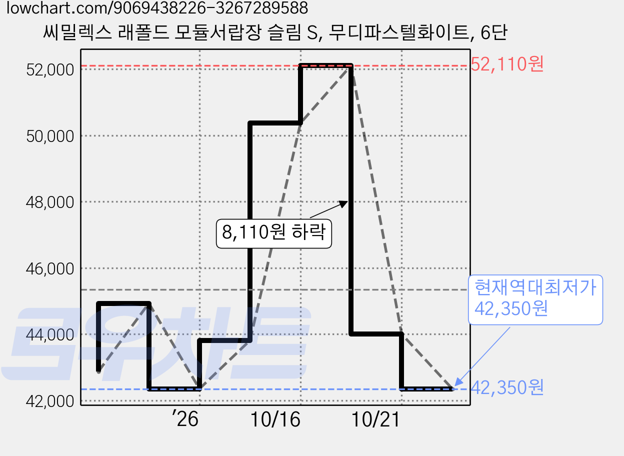 씨밀렉스 래폴드 모듈서랍장 슬림 S, 무디파스텔화이트, 6단 가격 변동 차트, 현재가 42,350원, 역대최저가