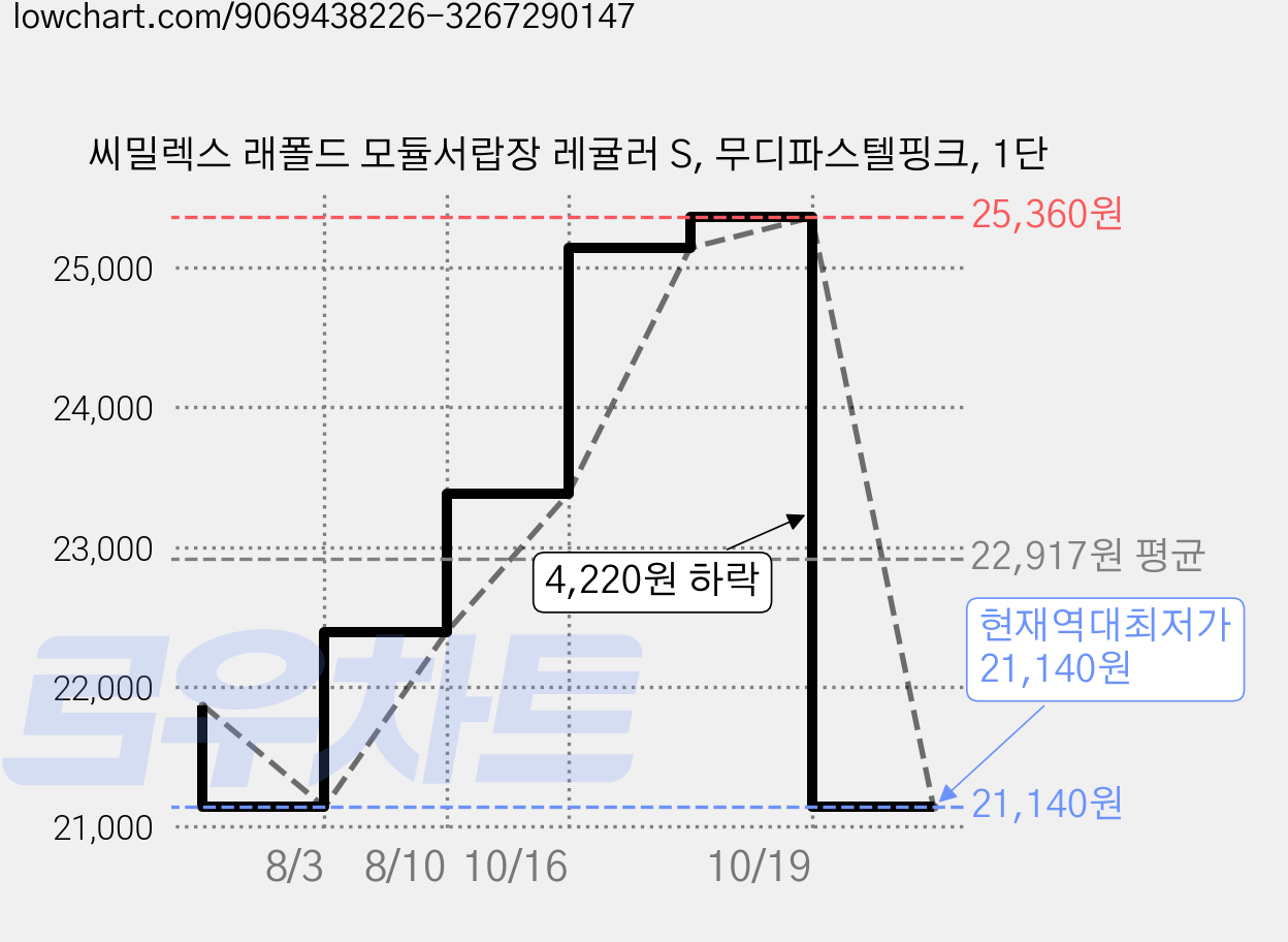 씨밀렉스 래폴드 모듈서랍장 레귤러 S, 무디파스텔핑크, 1단 가격 변동 차트, 현재가 21,140원, 역대최저가