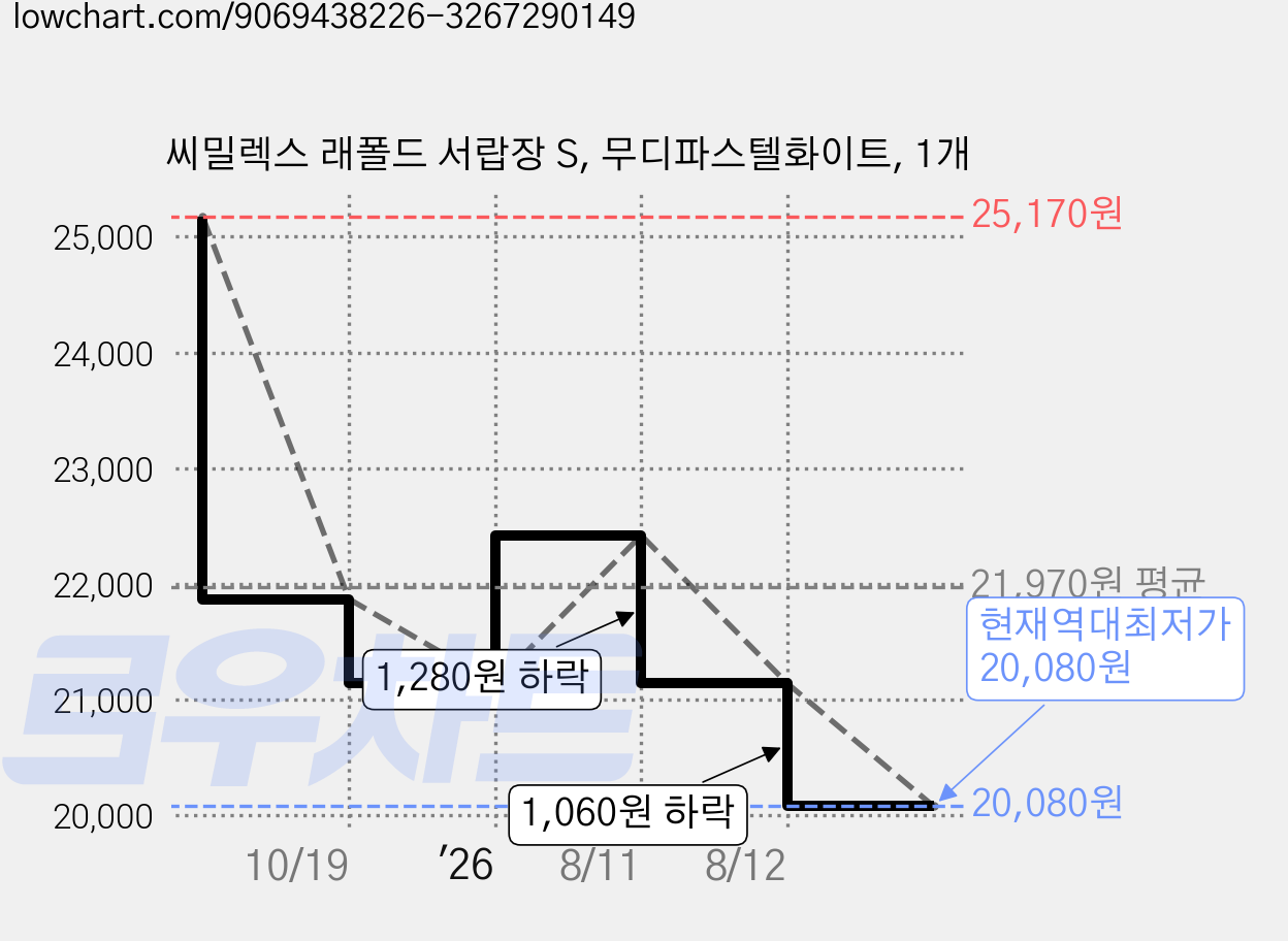 씨밀렉스 래폴드 서랍장 S, 무디파스텔화이트, 1개 가격 변동 차트, 현재가 20,080원, 역대최저가
