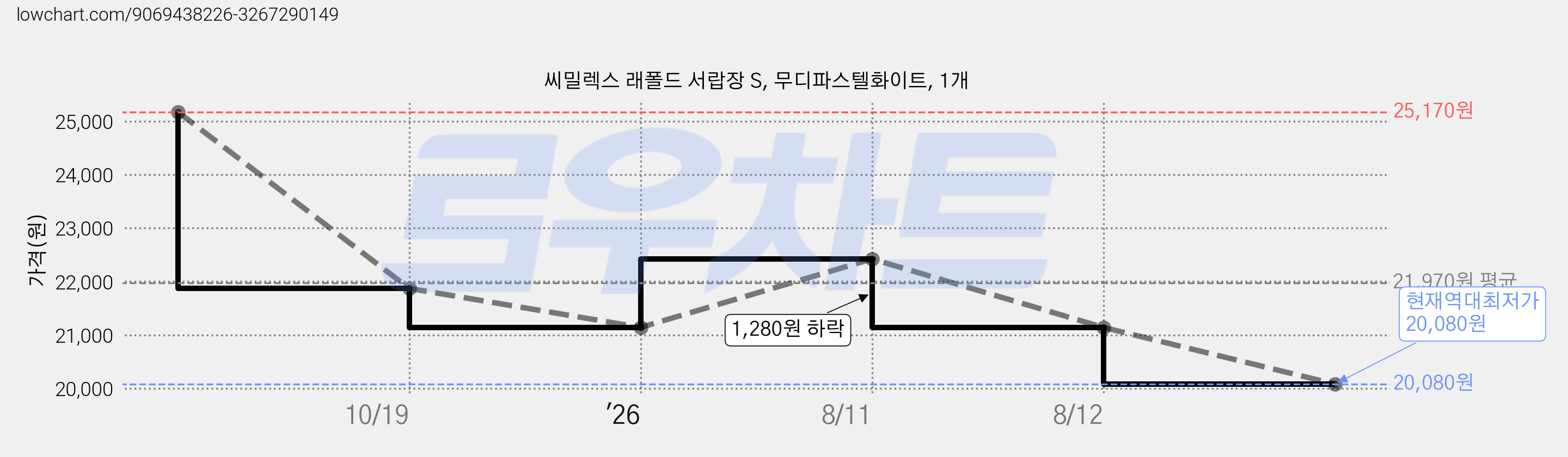 씨밀렉스 래폴드 서랍장 S, 무디파스텔화이트, 1개 가격 변동 차트, 현재가 20,080원, 역대최저가