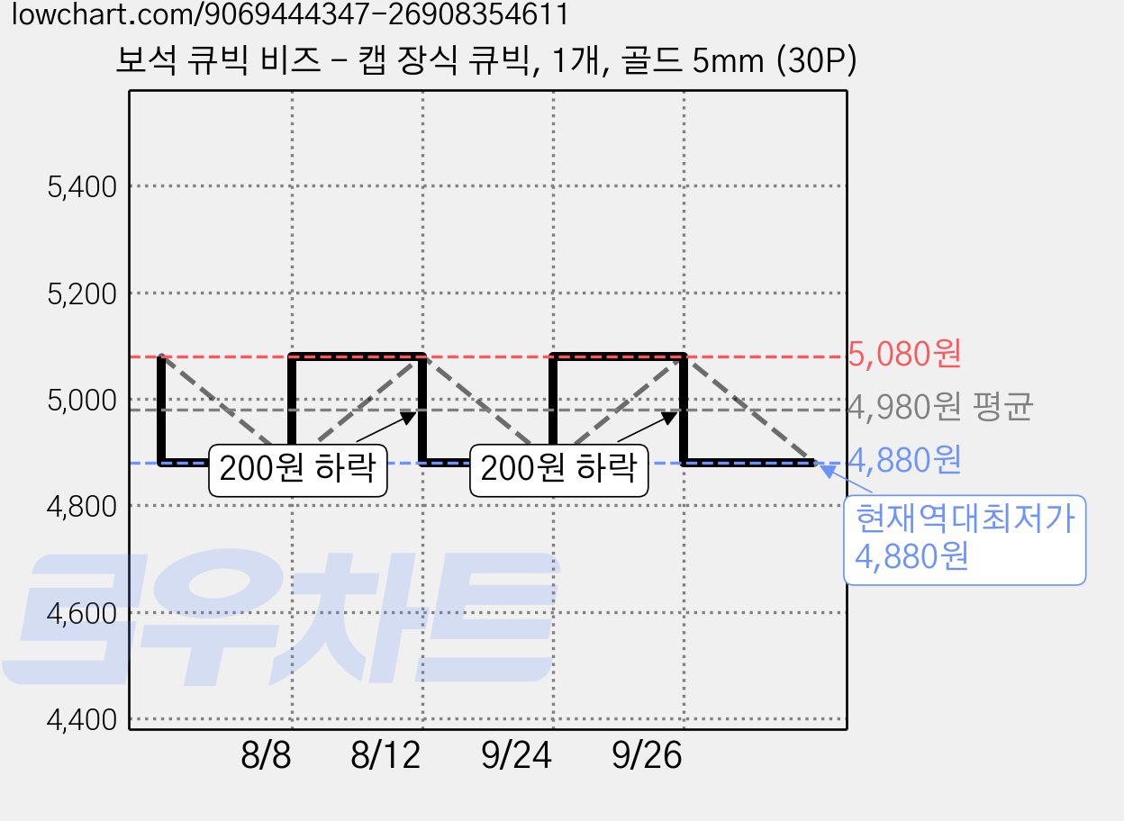 보석 큐빅 비즈 - 캡 장식 큐빅, 1개, 골드 5mm (30P) 가격 변동 차트, 현재가 4,880원, 역대최저가