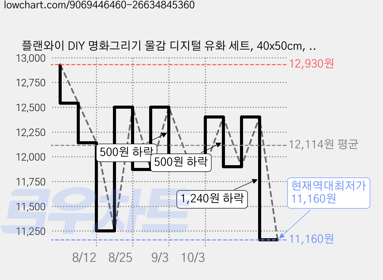플랜와이 DIY 명화그리기 물감 디지털 유화 세트, 40x50cm, 5타입-여름마을, 1개 가격 변동 차트, 현재가 11,160원, 역대최저가