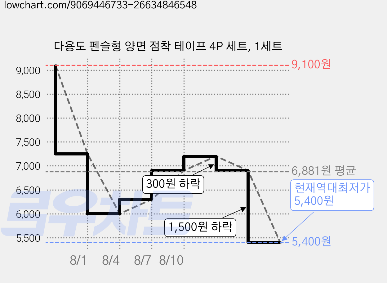 다용도 펜슬형 양면 점착 테이프 4P 세트, 1세트 가격 변동 차트, 현재가 5,400원, 역대최저가