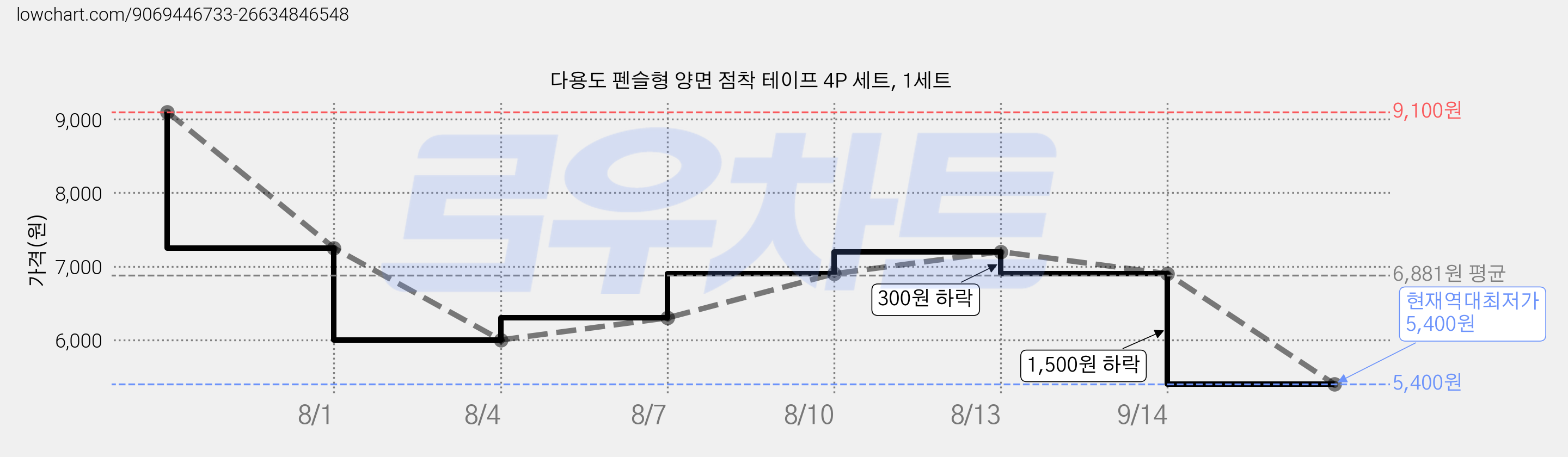 다용도 펜슬형 양면 점착 테이프 4P 세트, 1세트 가격 변동 차트, 현재가 5,400원, 역대최저가