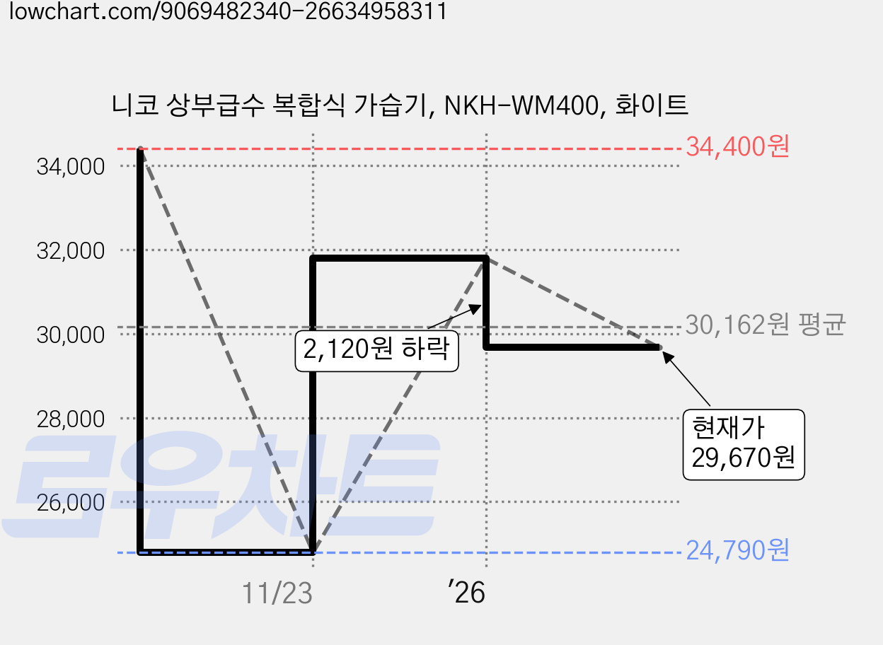 니코 상부급수 복합식 가습기, NKH-WM400, 화이트 가격 변동 차트, 현재가 29,670원, 관측 최저가 24,790원